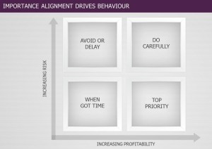 Alignment Drives Behaviour