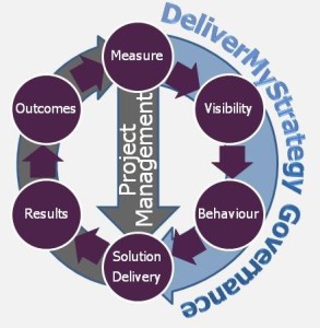 DeliverMyStrategy Measurement Cycle